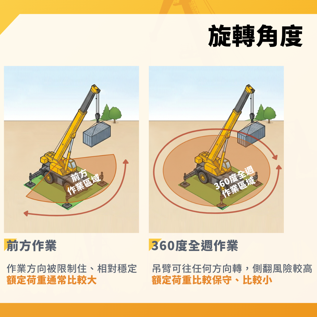 吊車旋轉角度